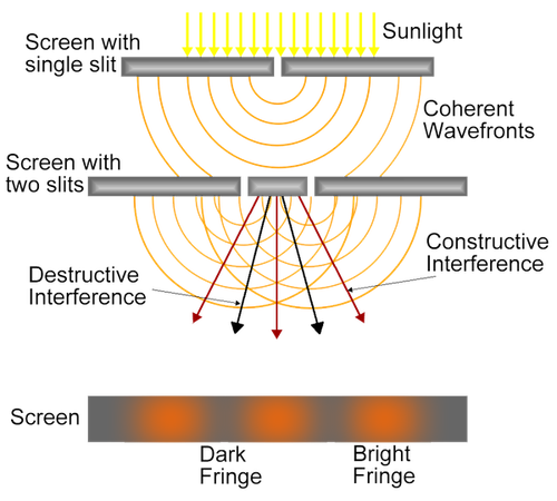 Diagram of Young's double slit experiment, demonstrating the wave nature of light. The light waves interfere with each other after passing through the double slit resulting in dark and bright fringes on the screen.