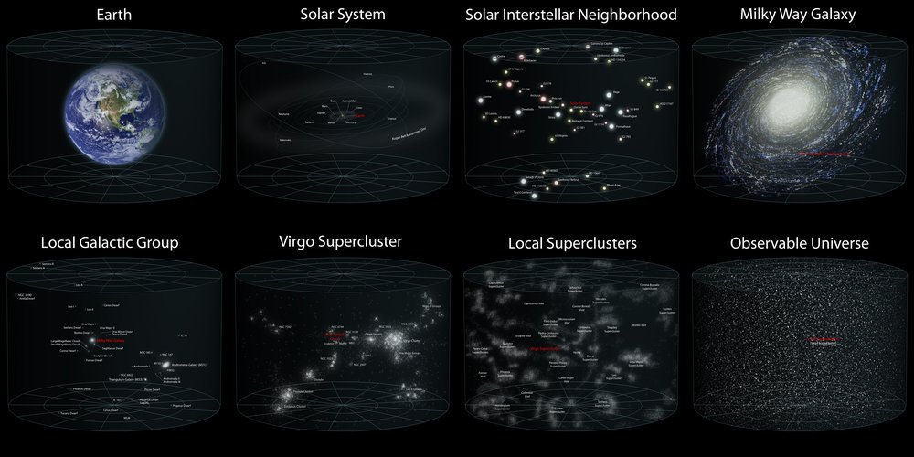 Earth's location in the Universe. This image has two rows, and 4 labelled images per row. They show Earth's position in the Universe, going from left to right and top to bottom. The order is: Earth, Solar System, Solar interstellar neighbourhood, Milky Way galaxy, Local Galactic Group, Virgo Supercluster, Local Superclusters, and finally the Observable Universe.