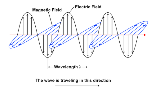 Diagram of electromagnetic waves, showing the electric field and magnetic field perpendicular to each other.