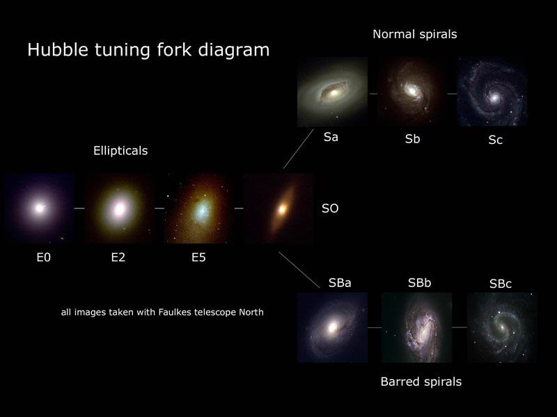Hubble Tuning Fork diagram. On the left are the Ellipticals - E0, E2 and E5. In the center is S0 (lenticular galaxies), the in between point of ellipticals and spirals. Then there are two branches coming out from S0 - Normal spirals (Sa, Sb, and Sc) and Barred spirals (SBa, SBb and SBc).