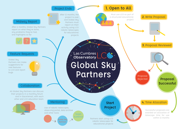 LCO Global Sky Partners Infographic describing how to become a partner and what happens during your time with LCO