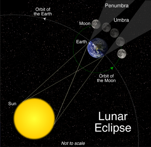 Lunar eclipse diagram. A section of the orbit of the Earth around the Sun is shown. The orbit of the Moon around the Earth is shown. The umbra and penumbra are shown as the Moon orbits the Earth and the Earth casts shadows on it.