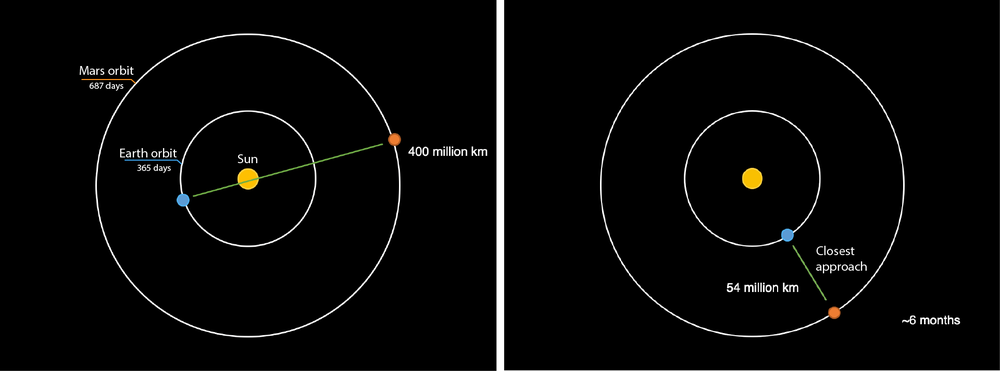 Diagrams showing the orbits of Earth and Mars around the Sun. Mars has a longer orbit. The diagrams show how at different times Earth and Mars are closer to each other in orbit and at other times far apart.