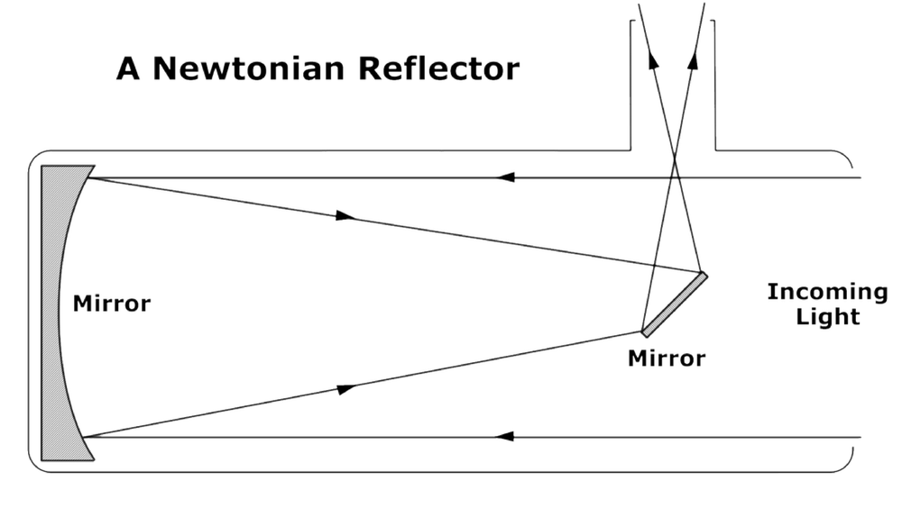 Diagram of a Newtonian reflector. Incoming light reflects off a concave mirror and then is reflected again off a flat mirror at an angle.