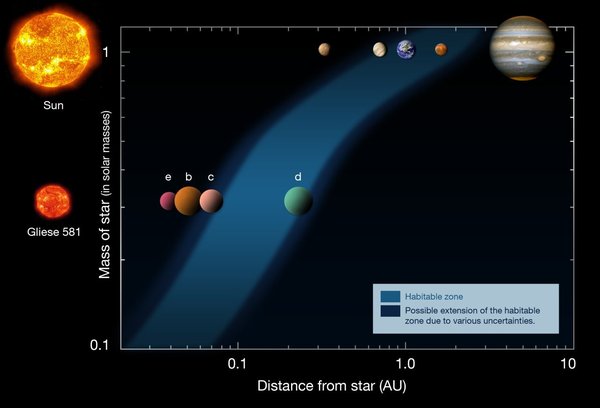 Planetary habitable zones of the Solar System and the Gliese 581