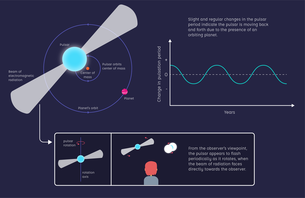 Pulsar timing method diagram showing a planet orbiting a pulsar and how this causes a slight but regular change in the pulsation period. The diagram also shows that from the observer's viewpoint, the pulsar appears to flash periodically as it rotates, when the emitted beam of radiation from the pulsar faces directly towards the observer.