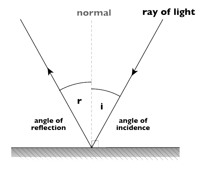 Diagram showing light reflecting off a flat surface. The angle of incidence and the angle of reflection are the same in this case.