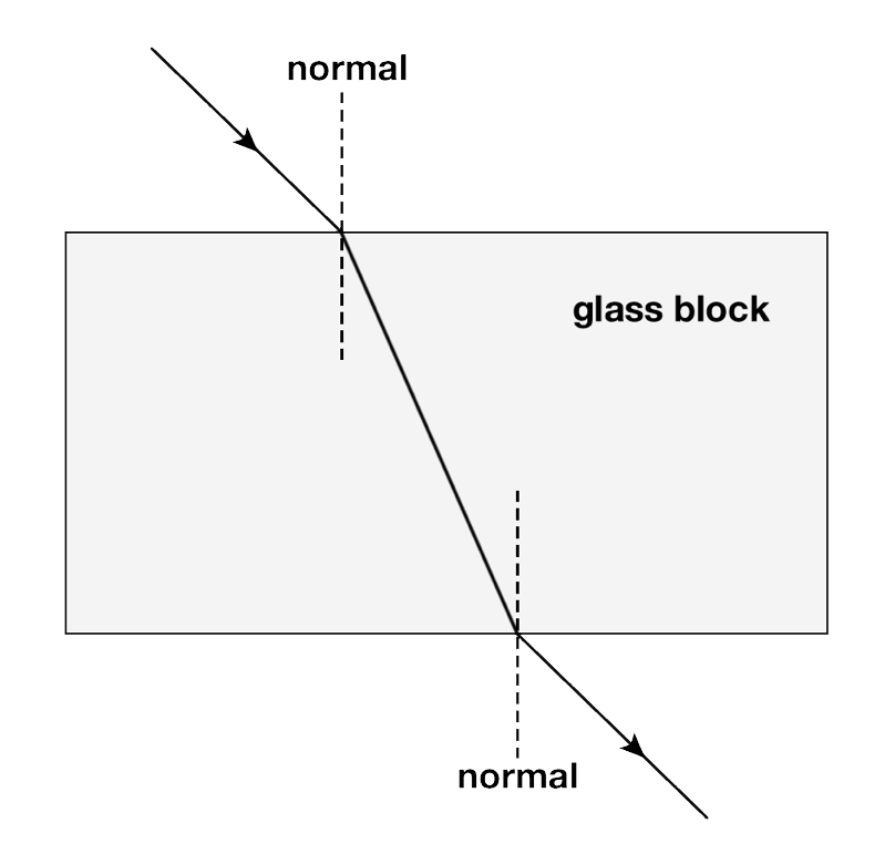 Diagram showing how light changes direction as it moves into and out of a medium with a higher index of refraction. Light bends in towards the normal as it enters the glass block from the air, and bends away from the normal as it leaves the glass block to re-enter the air.