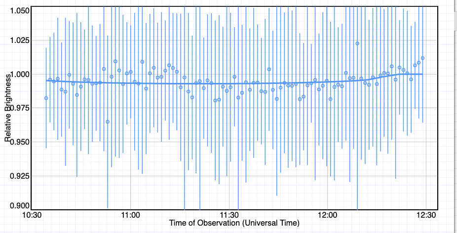 Example of a bad lightcurve Agent Exoplanet