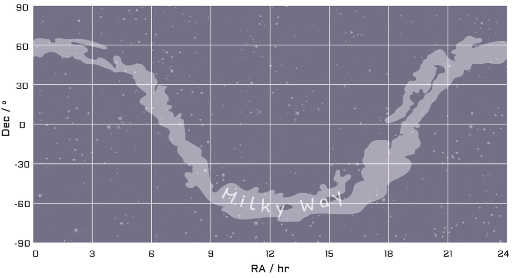 All Sky Map with RA and Dec along the x and y axis respectively.
