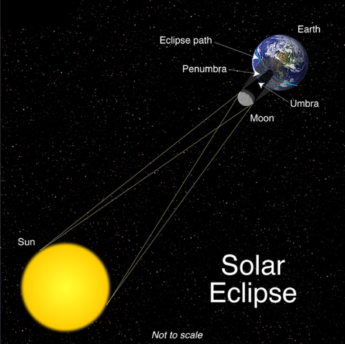 Diagram of a solar eclipse. The path of the Sun's light is shown, and it is blocked by the Moon. The Moon is between the Sun and the Earth (in a new moon position).