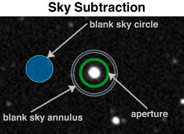 Sky Subtraction. Image showing blank sky circle, blank sky annulus and aperture around the star.
