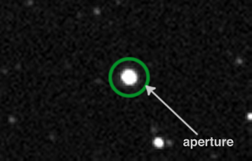 A green circle placed around a star. This is the aperture.