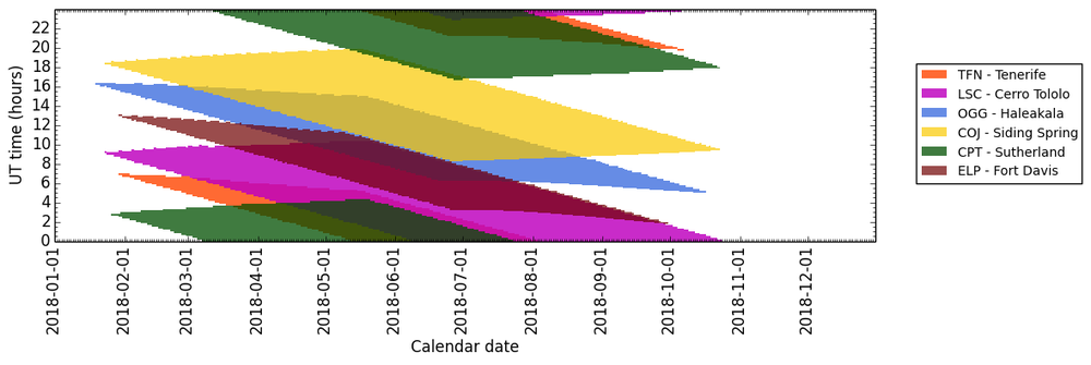 Visibility of the various LCO sites during all the season.