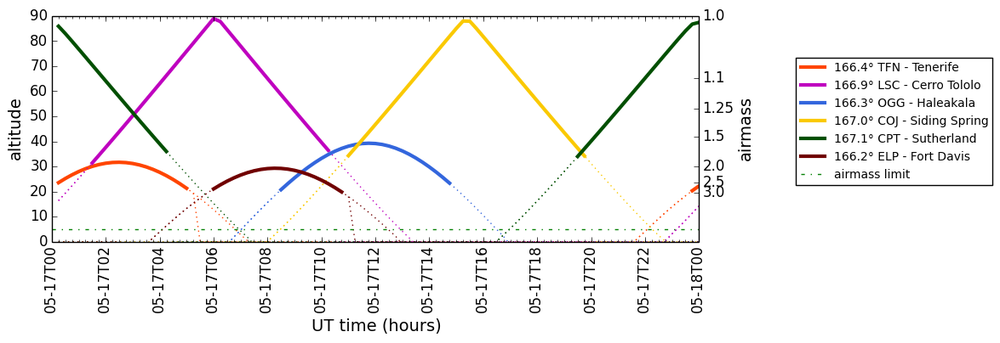 Visibility of the various LCO sites for the chosen day
