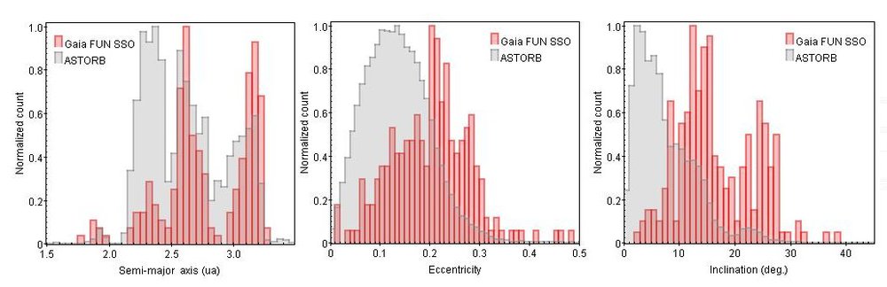 Normalized histograms of the semi-major axis, eccentricity, and inclination of the new or uncatalogued objects detected by Gaia with respect to the catalogued asteroids of the ASTORB database. Image Credit: Carry et al, A&A 648, A96 (2021).