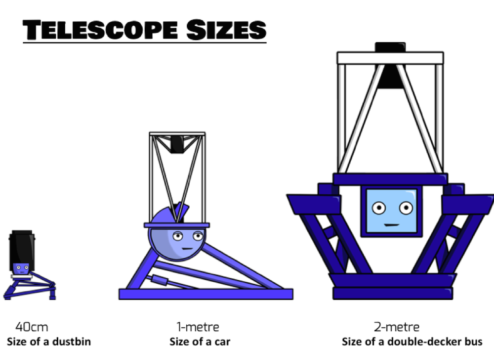 3 telescope sizes