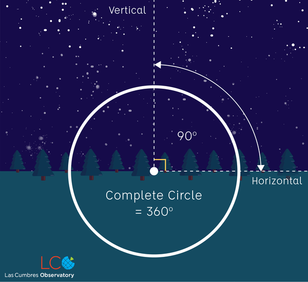 90 degree angle shown between horizontal line of the ground and the vertical line into the sky.