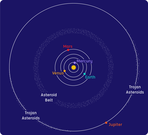 Diagram of the orbits of the planets up to Jupiter, with the locations of the Asteroid Belt and Trojan Asteroids shown. The Asteroid belt is between Mars and Jupiter, and the Trojan Asteroids are found along Jupiter's orbit.