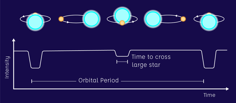 Binary stars orbiting each other, and a plot of time (x-axis) vs intensity (y-axis) below showing how the brightness changes over time. When the smaller star passes behind the larger star, there is a dip in brightness, and when both the larger star and smaller star are visible the brightness returns to its normal level. When the smaller star passes in front of the larger star, there is a dip in brightness again, but this time smaller than the pervious dip. The dip is the time taken for the smaller star to cross the larger star. The orbital period is the time from one large dip to the next large dip (when the smaller star is once again passing behind the larger star).