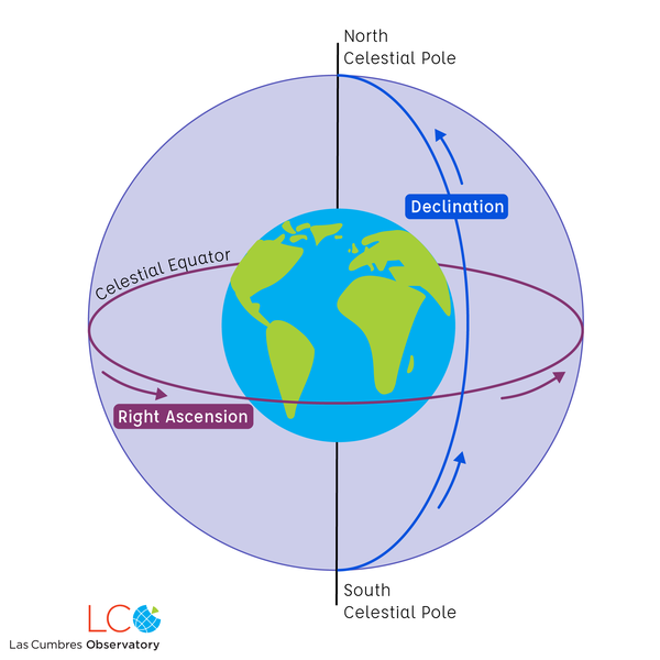 Celestial sphere with Earth shown in the centre. Right ascension circles around the Earth along the celestial equator. Declination is shown going from the South celestial pole up to the North celestial pole.
