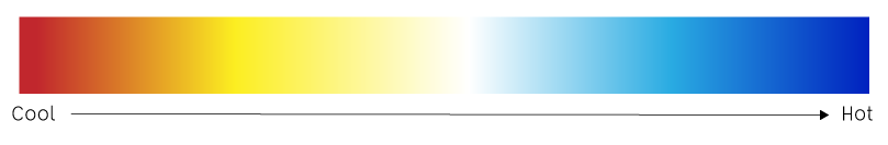 Color temperature scale, from cool (left) to hot (right). The coolest end of the scale is red, and the hottest end of the scale is blue, with yellow to white in between.
