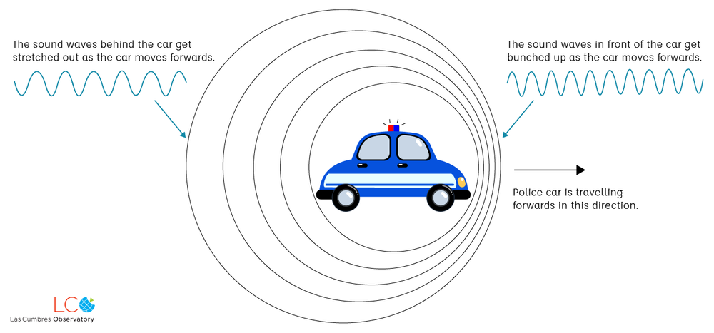 Doppler shift example: Sound waves from a police car siren. The car is driving forwards. The sound waves in front of the car get bunched up and the sound waves behind the car get stretched out.