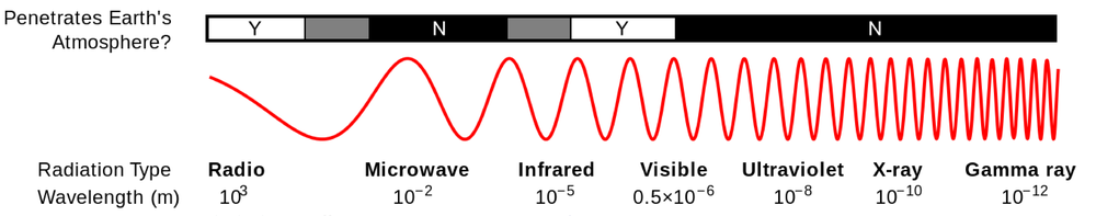 Electromagnetic spectrum, from radio waves to gamma rays. Wavelengths that can penetrate the Earth's atmosphere are highlighted (some radio, visible light, and a little bit of infrared).