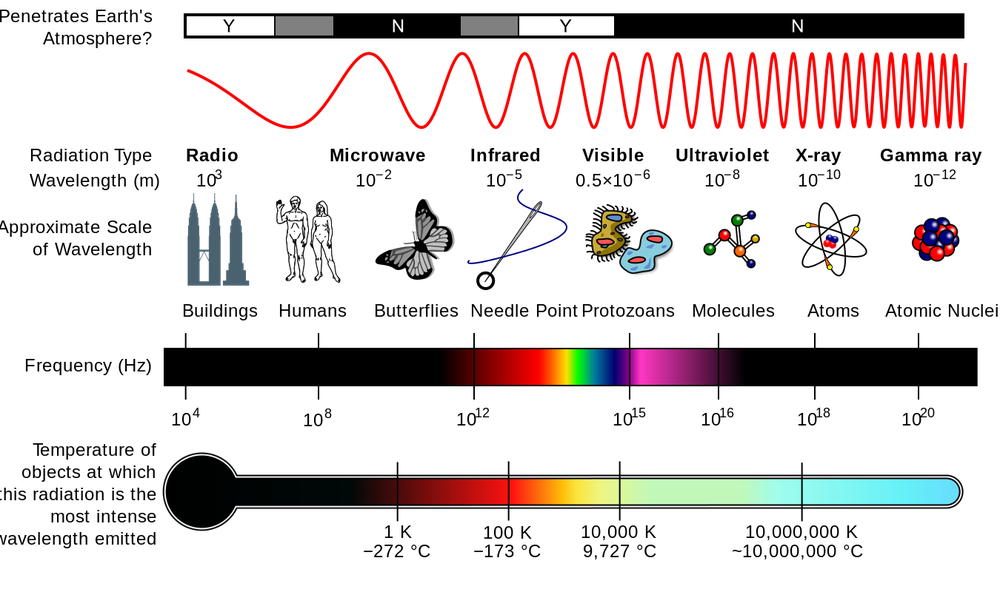 Electromagnetic spectrum diagram, showing various properties at different wavelengths. Longer wavelengths have a lower frequency, and shorter wavelengths have a higher frequency.