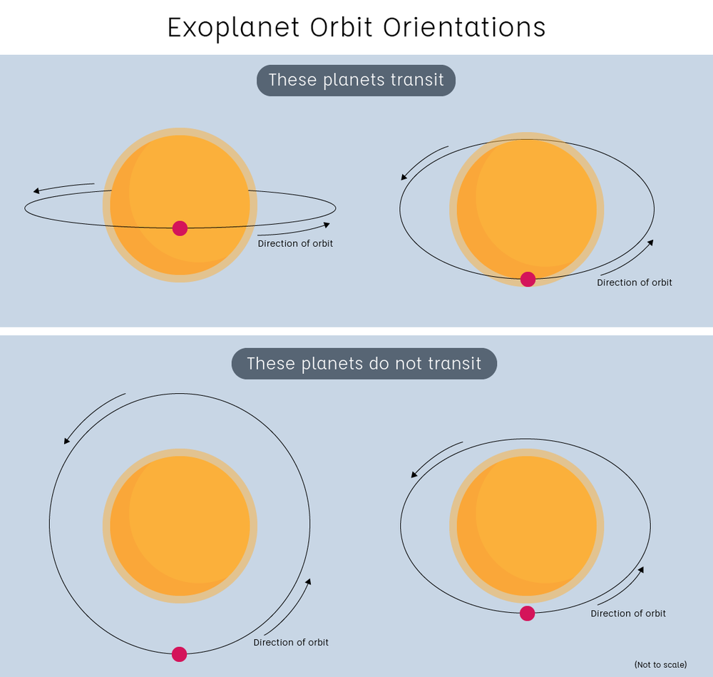 Image of four different exoplanet orbit orientations. Two of the orientations show the exoplanet's orbit passing in front of the star, and therefore they do transit. The other two orientations show orbits where the exoplanet's path does not cross in front of the star, so these planets do not transit.
