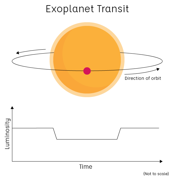 An example of an exoplanet transit light curve. A planet is shown orbiting a star, and passing right in front of the star. Below this is a plot of time (x-axis) against luminosity (y-axis). It shows a dip in luminosity during the time the exoplanet is transiting in front of the star.