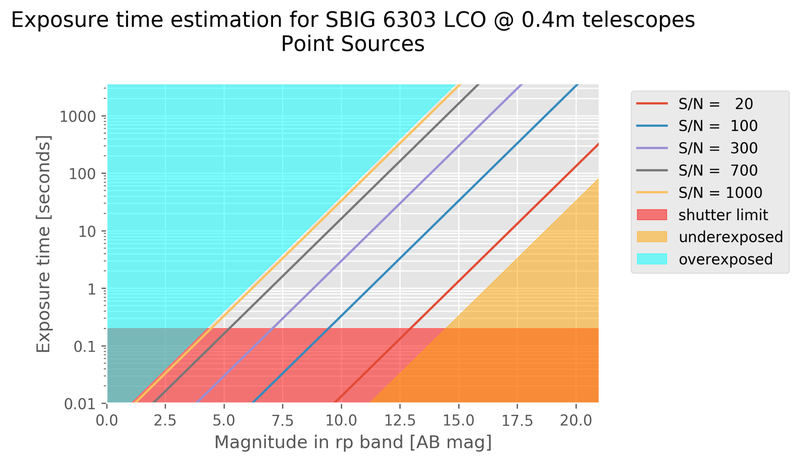 exposure time table for 0.4m telescopes