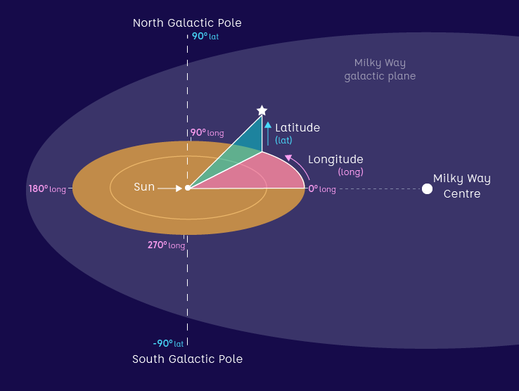 Diagram of galactic coordinates, showing the Milky Way centre, the Milky Way galactic plane, and the location of the Sun. Above and below the Sun are the North and South galactic poles respectively. The North Galactic Pole is at 90 degrees latitude, and the South Galactic Pole is at -90 degrees latitude. Longitude is depicted as a circle around the Sun on the same plane as the Milky Way galactic plane. 0 degrees longitude is in the direction of the Milky Way centre (from Earth), and increase in a counterclockwise direction.