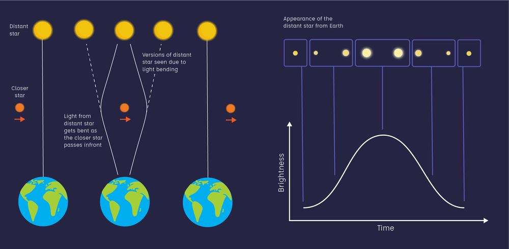 Gravitational Microlensing diagram. On the left side of the image, the path of a closer star passing in front of a distant star can be seen, and as it passes in front of the distant star, the distant star's light gets bent and multiple versions of the distant star can be seen from Earth. This is gravitational lensing. On the right side of the image is a plot of Time (x-axis) vs Brightness (y-axis). This shows a curved plot that has a peak brightness halfway across at the point when the closer star is directly in front of the distant star.