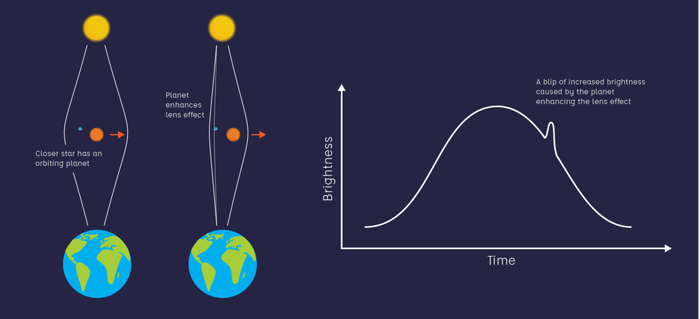 A planet orbiting the closer star can enhance the lensing effect, creating a small blip in the time vs brightness plot.