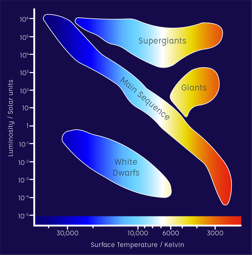 H-R diagram. Luminosity in solar units on the y-axis and Surface temperature in Kelvin on the x-axis. Luminosity increases going up the y-axis, and surface temperature decreases going along the x-axis. Diagonally across from top left to bottom right are the main sequence stars. Below the main sequence diagonal are the white dwarf stars. Above the main sequence diagonal line, are the giant stars towards the middle right of the plot. The supergiant stars are above this along the top of the plot.