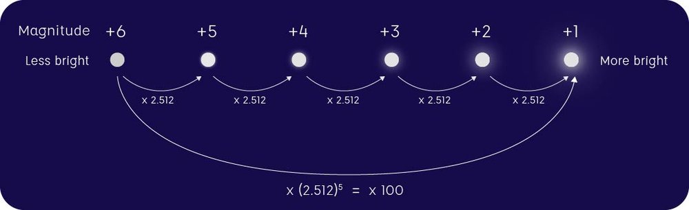 Magnitude scale from +6 to +1, increasing in brightness from left to right. A magnitude value of +1 is 100 times more bright than +6. Each +1 increment increase in magnitude is shown, and we can see that increasing magnitude from +6 to +5 and so on is an increase in brightness of x2.512 per step.