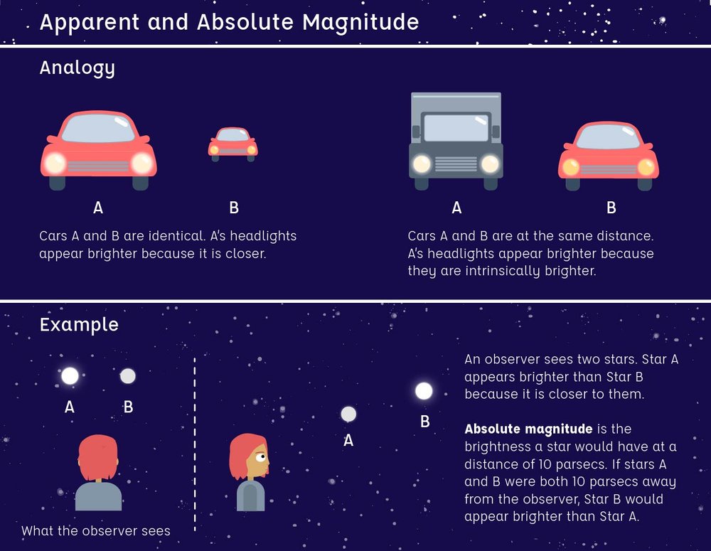 Apparent and absolute magnitude comparison analogy. Two cars A and B are identical. Car A is closer to us and so its headlights appear brighter than car B. Car A is swapped for a truck. The truck and Car B are at the same distance. The truck's headlights appear brighter because they are intrinsically brighter. The same concept is shown for an observer looking at two stars. The absolute magnitude is the brightness a star would have at a distance of 10 parsecs.
