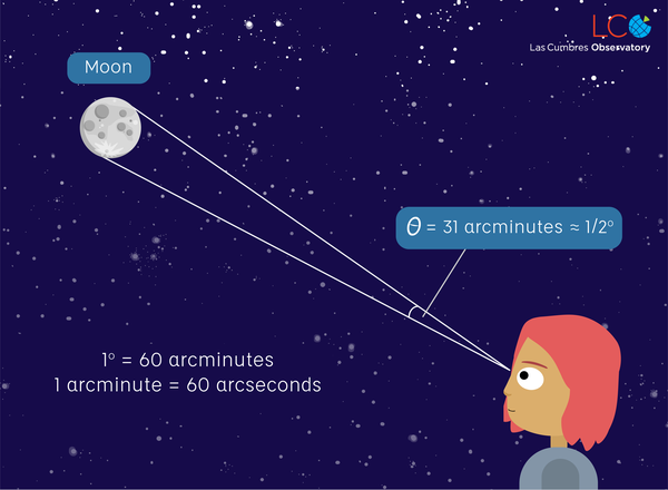 The moon's angular diameter
