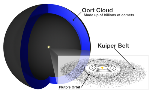Diagram of the Oort Cloud. The Oort Cloud is made up of billions of comets. At the center of the diagram is a small dot which has been highlighted, and this contains the planet orbits and the Kuiper belt. Pluto's orbit enters the Kuiper belt.