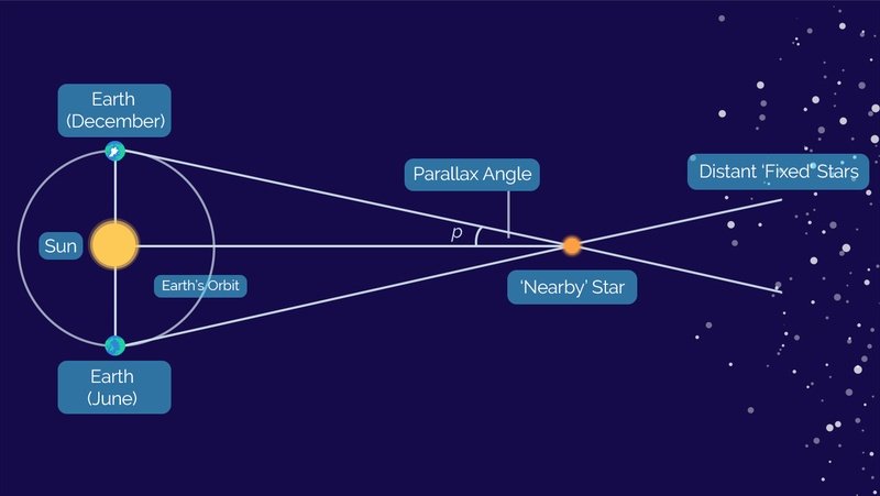 Stellar parallax diagram. Earth's orbit around the Sun is shown, as well as a 'nearby' star and distant 'fixed' stars. Earth is shown at two points in its orbit 6 months apart (December and June). A line is drawn from each position of the Earth to the 'nearby' star through to the distant 'fixed' stars. A straight line from the Sun to the 'nearby' star is also shown. The angle between this line and the Earth to 'nearby' star line is the parallax angle.