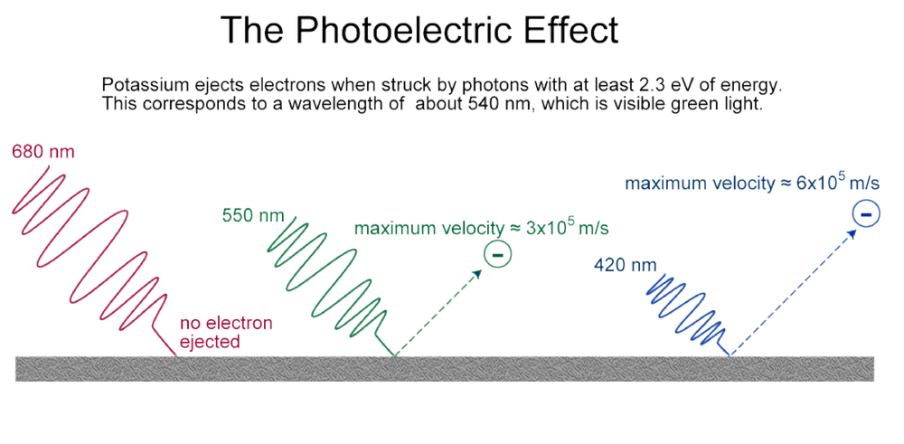 The photoelectric effect. Low frequency, long wavelength red light hits potassium but no electron is ejected. Higher frequency green and blue wavelengths of light hit the potassium and electrons are ejected.