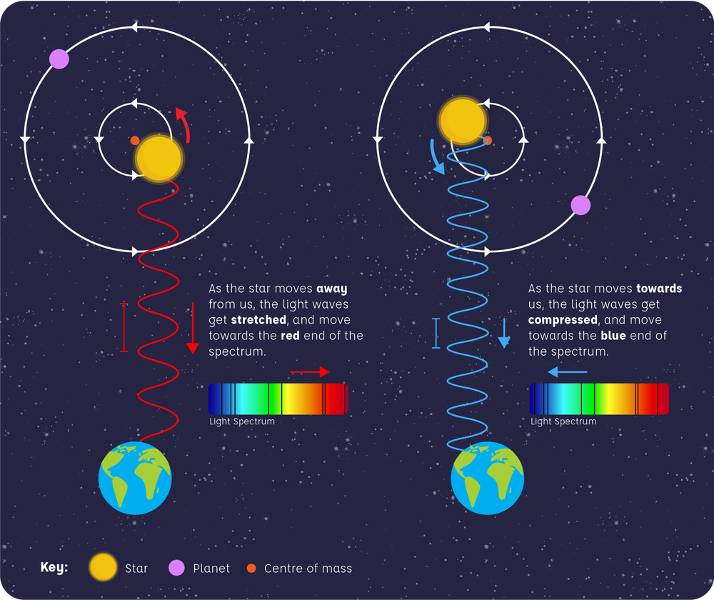 Diagram of the radial velocity method. The diagram shows a star and planet orbiting their common center of mass. As the star moves away from from us, the light waves leaving the star are “stretched” and move towards the red end of the spectrum, and the spectral lines move towards the red. As the star moves towards us, the light waves leaving the star are “compressed” and move towards the blue end of the spectrum, and the spectral lines are shifted towards the blue end.