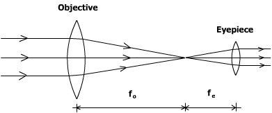 Diagram of what happens to light in a refracting telescope. Light is first refracted by a large objective lens, and the refracted again by a smaller eyepiece lens.