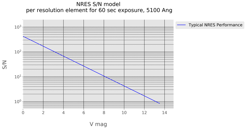 NRES signal-to-noise model