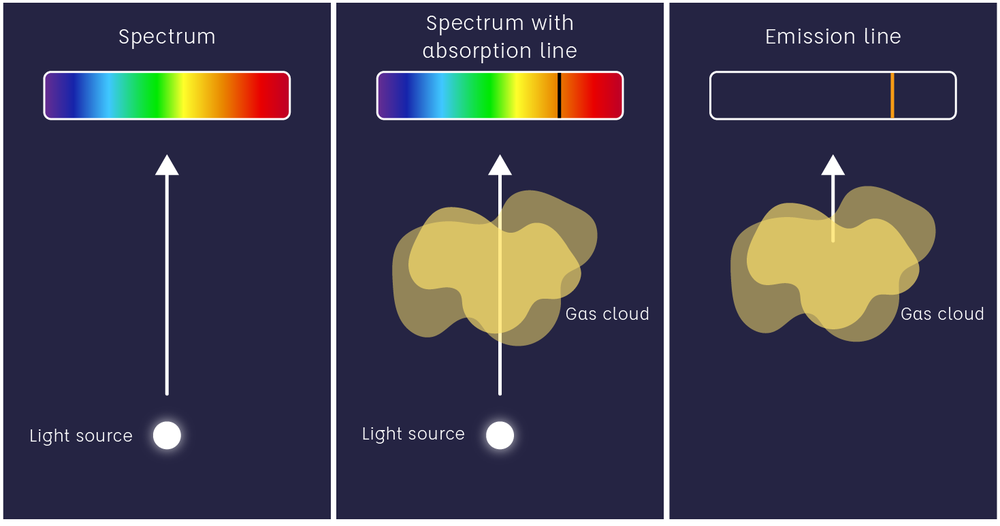 Image split into 3 parts. Part 1 shows the spectrum from a light source. Part 2 shows light passing through a gas cloud, and the spectrum now shows an absorption line. Part 3 shows the emission line of the gas cloud.