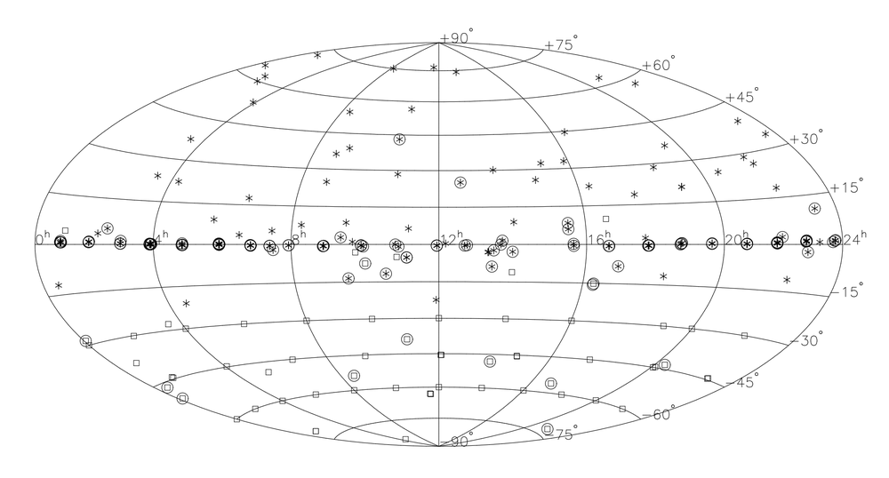 Figure 1 from Smith, et al. (2007) showing the locations of ugriz (asterisks, squares) and UBVRI (circles) standard star fields.