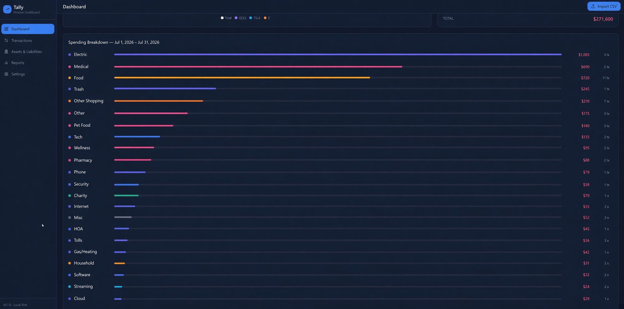 Tally Spending Breakdown (Sanitized Data)