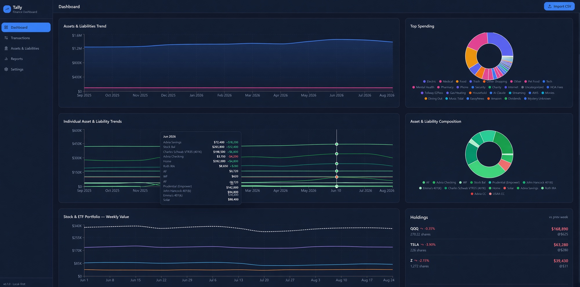 Tally Dashboard Trends and Holdings (Sanitized Data)
